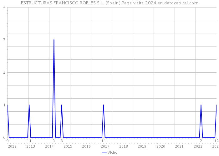 ESTRUCTURAS FRANCISCO ROBLES S.L. (Spain) Page visits 2024 
