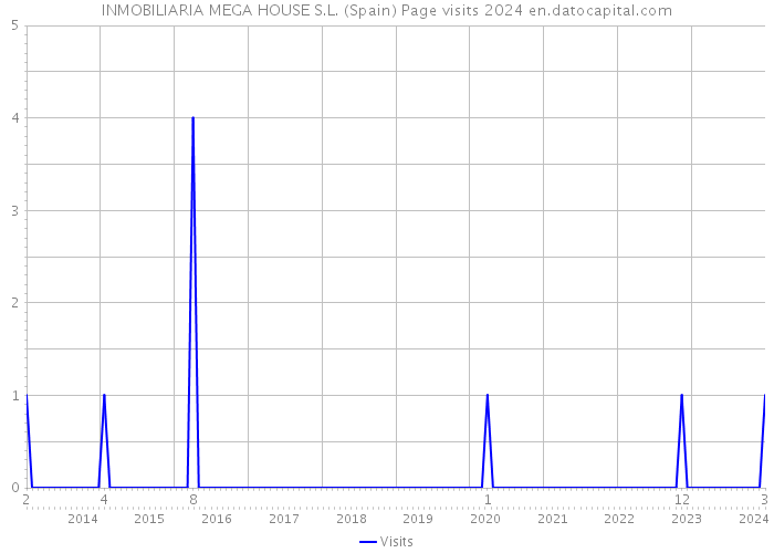 INMOBILIARIA MEGA HOUSE S.L. (Spain) Page visits 2024 