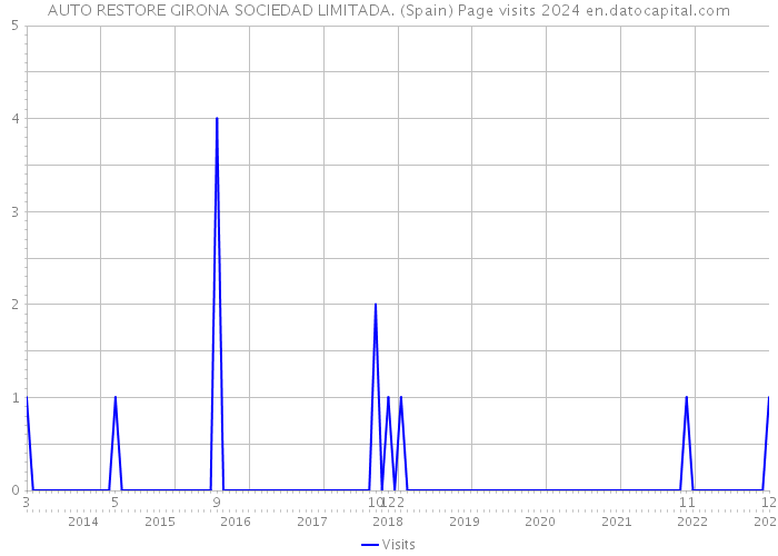 AUTO RESTORE GIRONA SOCIEDAD LIMITADA. (Spain) Page visits 2024 