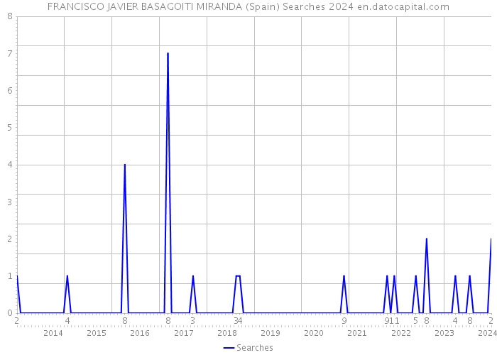 FRANCISCO JAVIER BASAGOITI MIRANDA (Spain) Searches 2024 