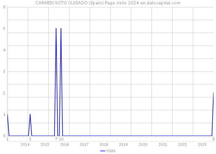 CARMEN SOTO GUISADO (Spain) Page visits 2024 