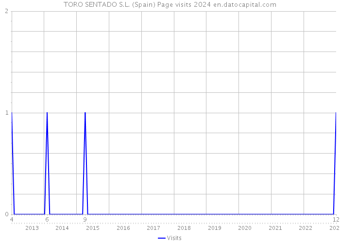 TORO SENTADO S.L. (Spain) Page visits 2024 