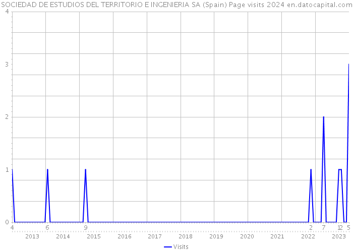 SOCIEDAD DE ESTUDIOS DEL TERRITORIO E INGENIERIA SA (Spain) Page visits 2024 