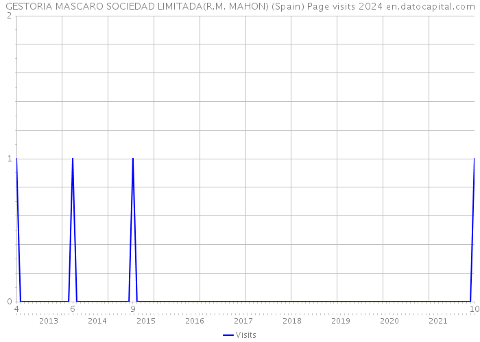 GESTORIA MASCARO SOCIEDAD LIMITADA(R.M. MAHON) (Spain) Page visits 2024 