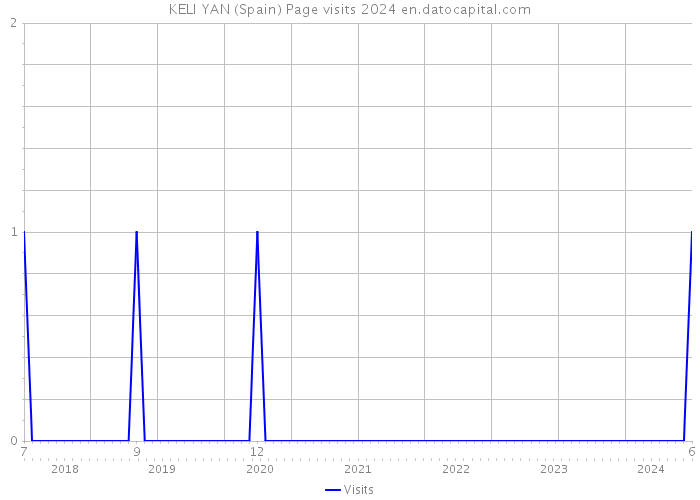 KELI YAN (Spain) Page visits 2024 