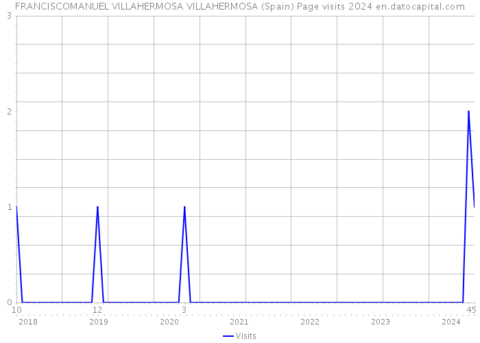 FRANCISCOMANUEL VILLAHERMOSA VILLAHERMOSA (Spain) Page visits 2024 