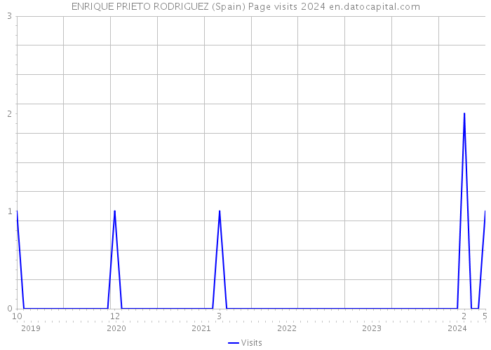 ENRIQUE PRIETO RODRIGUEZ (Spain) Page visits 2024 