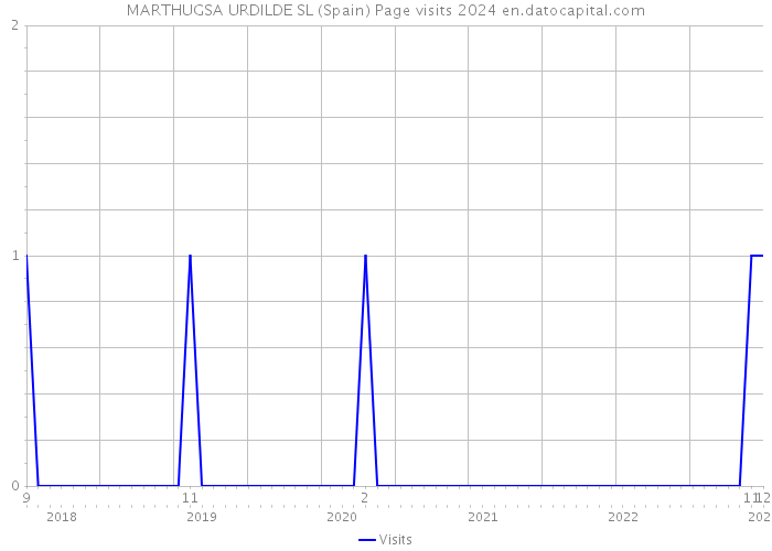 MARTHUGSA URDILDE SL (Spain) Page visits 2024 
