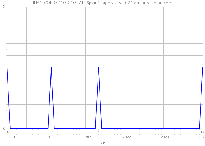 JUAN CORREDOR CORRAL (Spain) Page visits 2024 