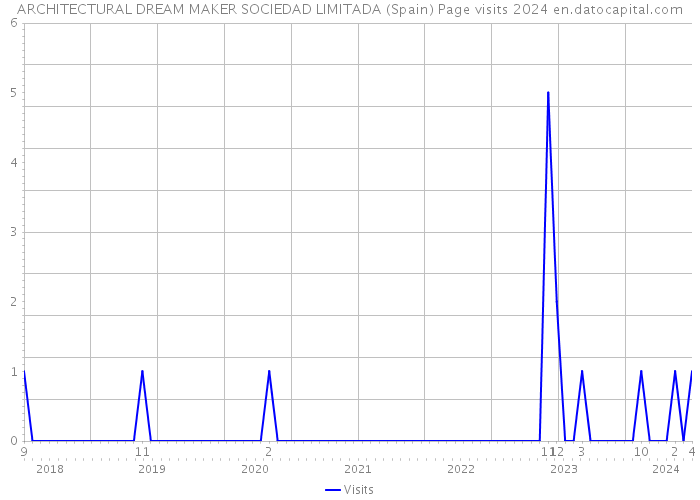 ARCHITECTURAL DREAM MAKER SOCIEDAD LIMITADA (Spain) Page visits 2024 