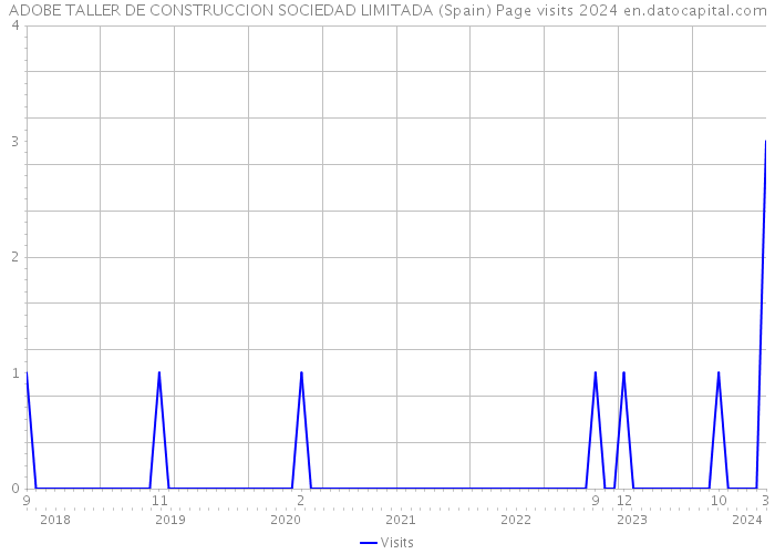 ADOBE TALLER DE CONSTRUCCION SOCIEDAD LIMITADA (Spain) Page visits 2024 