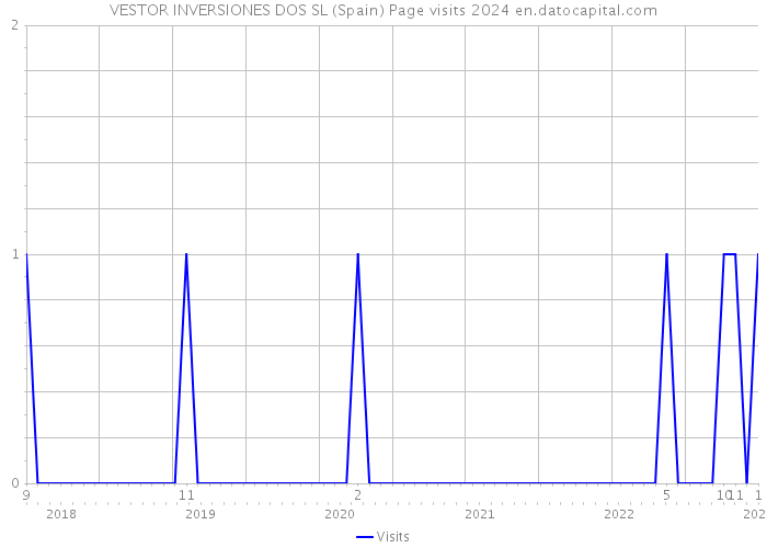 VESTOR INVERSIONES DOS SL (Spain) Page visits 2024 