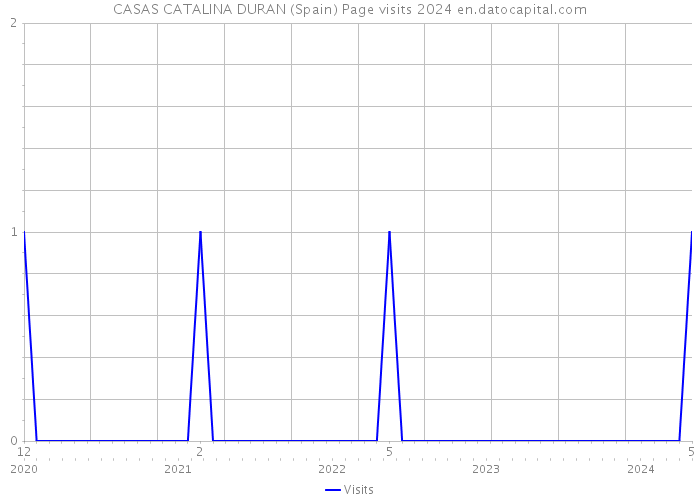 CASAS CATALINA DURAN (Spain) Page visits 2024 