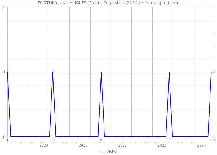 FORTUNYJUAN ANGLES (Spain) Page visits 2024 