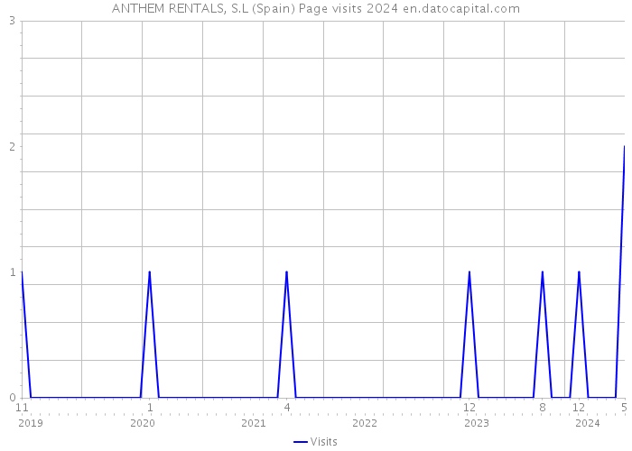 ANTHEM RENTALS, S.L (Spain) Page visits 2024 