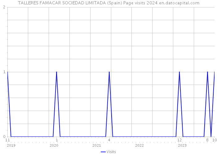 TALLERES FAMACAR SOCIEDAD LIMITADA (Spain) Page visits 2024 