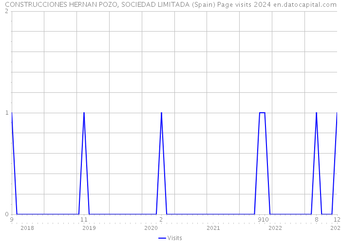 CONSTRUCCIONES HERNAN POZO, SOCIEDAD LIMITADA (Spain) Page visits 2024 