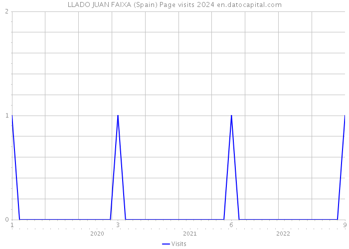 LLADO JUAN FAIXA (Spain) Page visits 2024 