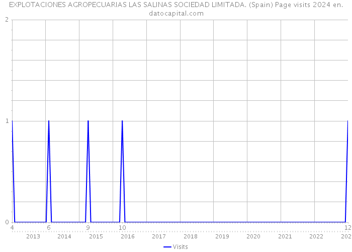 EXPLOTACIONES AGROPECUARIAS LAS SALINAS SOCIEDAD LIMITADA. (Spain) Page visits 2024 