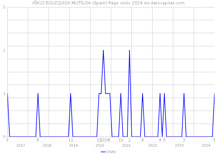 IÑIGO EGUZQUIZA MUTILOA (Spain) Page visits 2024 