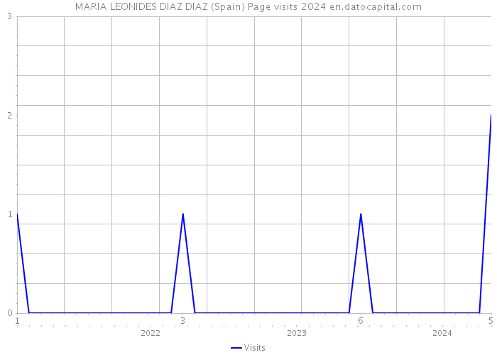 MARIA LEONIDES DIAZ DIAZ (Spain) Page visits 2024 