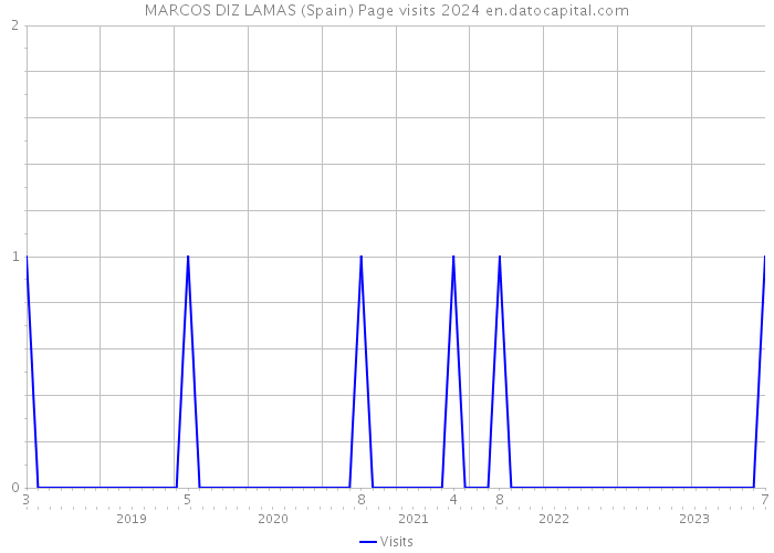 MARCOS DIZ LAMAS (Spain) Page visits 2024 