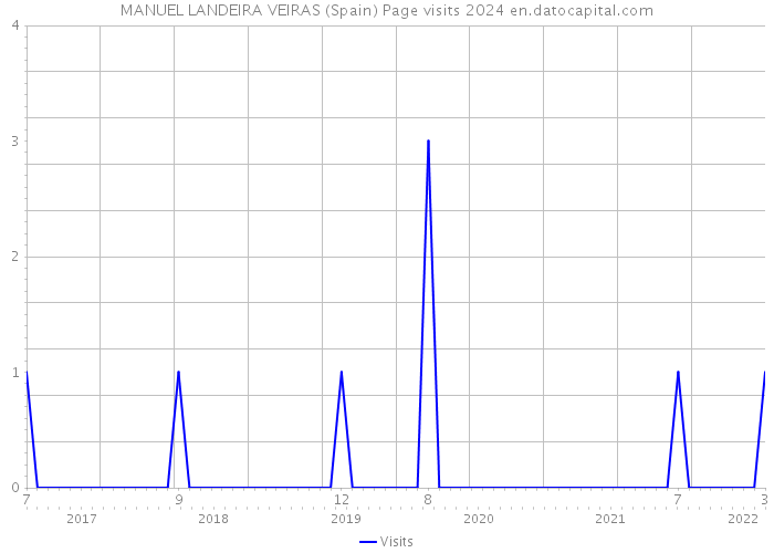 MANUEL LANDEIRA VEIRAS (Spain) Page visits 2024 