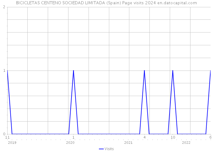 BICICLETAS CENTENO SOCIEDAD LIMITADA (Spain) Page visits 2024 