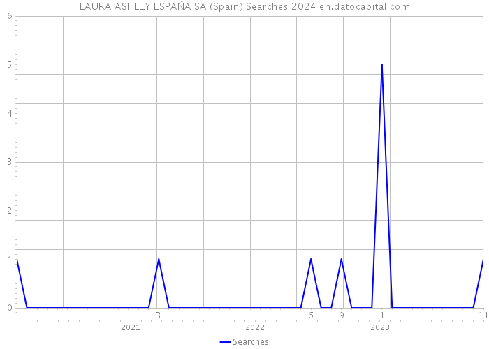 LAURA ASHLEY ESPAÑA SA (Spain) Searches 2024 