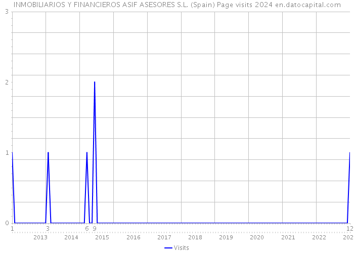 INMOBILIARIOS Y FINANCIEROS ASIF ASESORES S.L. (Spain) Page visits 2024 