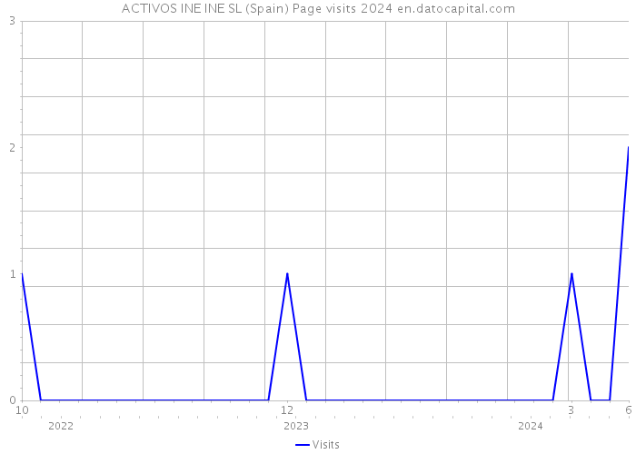 ACTIVOS INE INE SL (Spain) Page visits 2024 