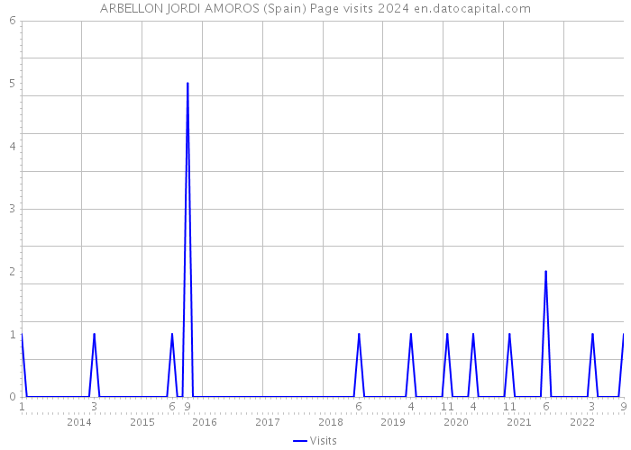 ARBELLON JORDI AMOROS (Spain) Page visits 2024 
