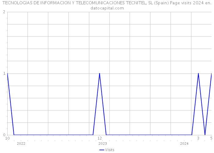 TECNOLOGIAS DE INFORMACION Y TELECOMUNICACIONES TECNITEL, SL (Spain) Page visits 2024 