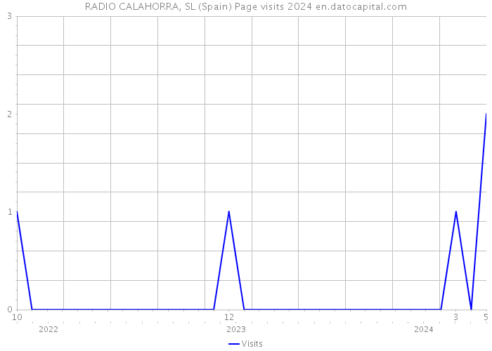 RADIO CALAHORRA, SL (Spain) Page visits 2024 