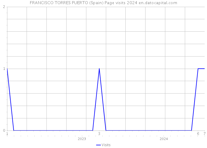 FRANCISCO TORRES PUERTO (Spain) Page visits 2024 