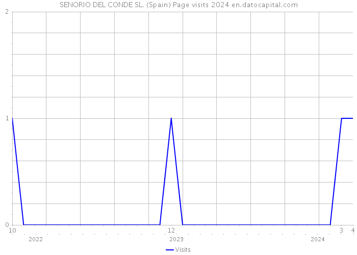 SENORIO DEL CONDE SL. (Spain) Page visits 2024 