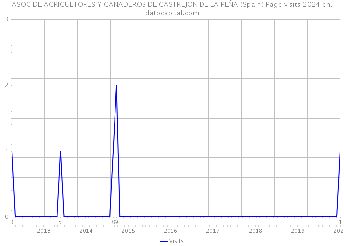 ASOC DE AGRICULTORES Y GANADEROS DE CASTREJON DE LA PEÑA (Spain) Page visits 2024 