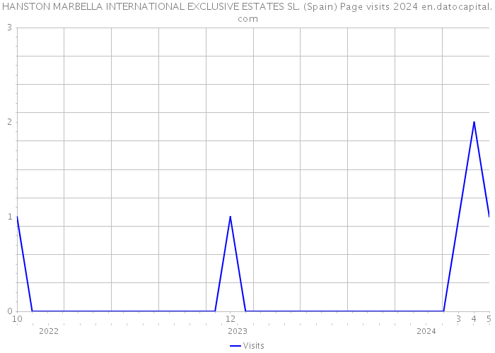 HANSTON MARBELLA INTERNATIONAL EXCLUSIVE ESTATES SL. (Spain) Page visits 2024 