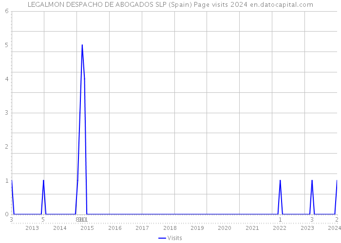 LEGALMON DESPACHO DE ABOGADOS SLP (Spain) Page visits 2024 