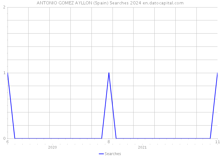 ANTONIO GOMEZ AYLLON (Spain) Searches 2024 