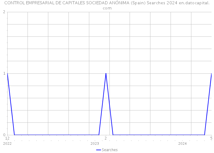 CONTROL EMPRESARIAL DE CAPITALES SOCIEDAD ANÓNIMA (Spain) Searches 2024 
