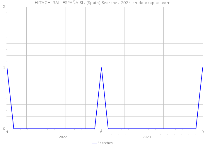 HITACHI RAIL ESPAÑA SL. (Spain) Searches 2024 