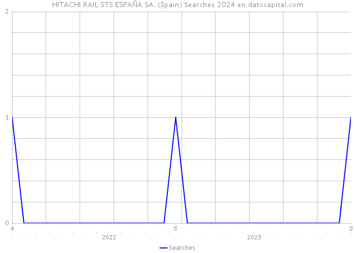 HITACHI RAIL STS ESPAÑA SA. (Spain) Searches 2024 