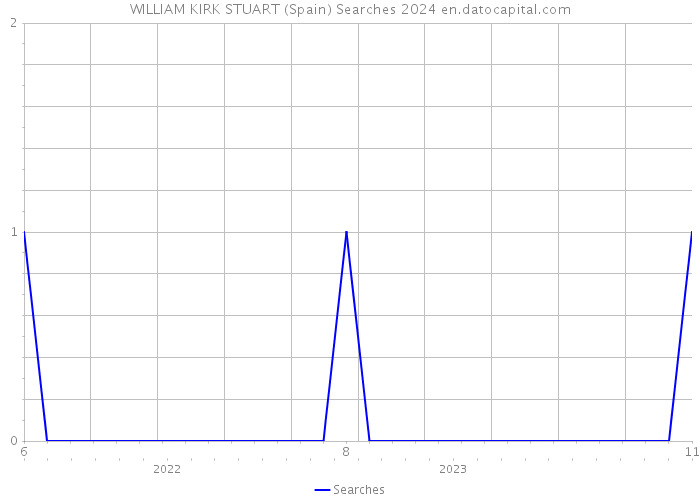 WILLIAM KIRK STUART (Spain) Searches 2024 