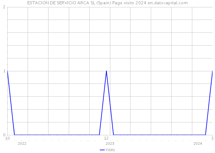 ESTACION DE SERVICIO ARCA SL (Spain) Page visits 2024 