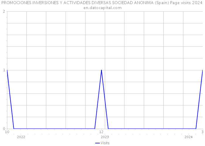 PROMOCIONES INVERSIONES Y ACTIVIDADES DIVERSAS SOCIEDAD ANONIMA (Spain) Page visits 2024 