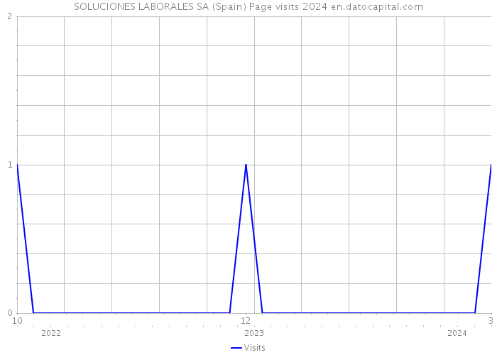 SOLUCIONES LABORALES SA (Spain) Page visits 2024 