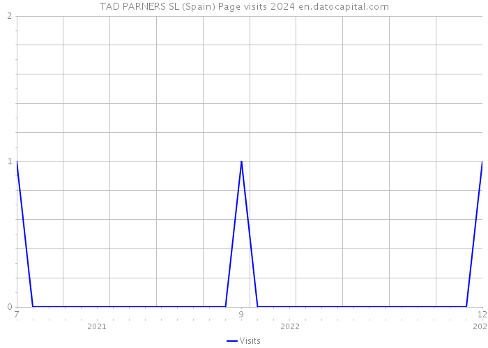 TAD PARNERS SL (Spain) Page visits 2024 