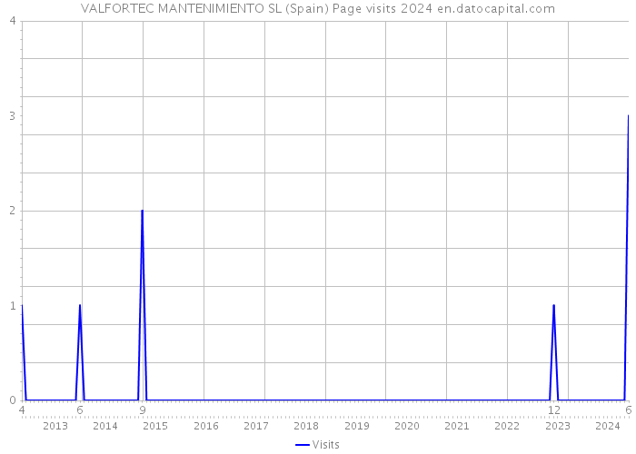 VALFORTEC MANTENIMIENTO SL (Spain) Page visits 2024 