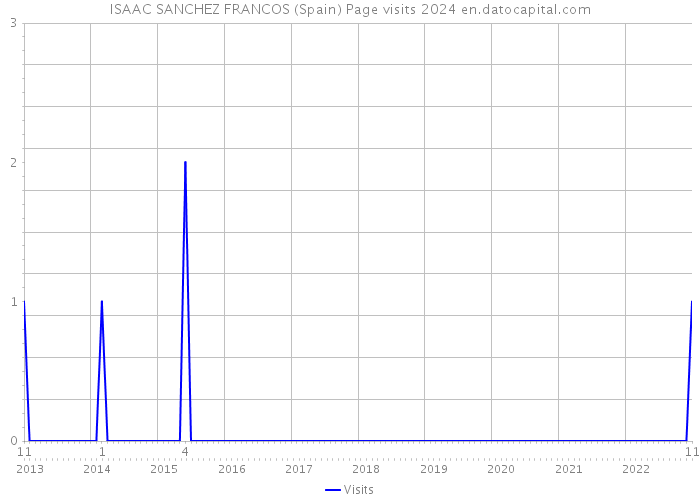 ISAAC SANCHEZ FRANCOS (Spain) Page visits 2024 